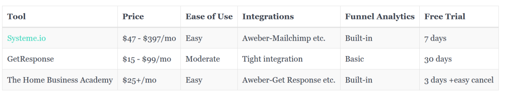 Table showing 3 Popular versions of a Sales Funnel Builder
